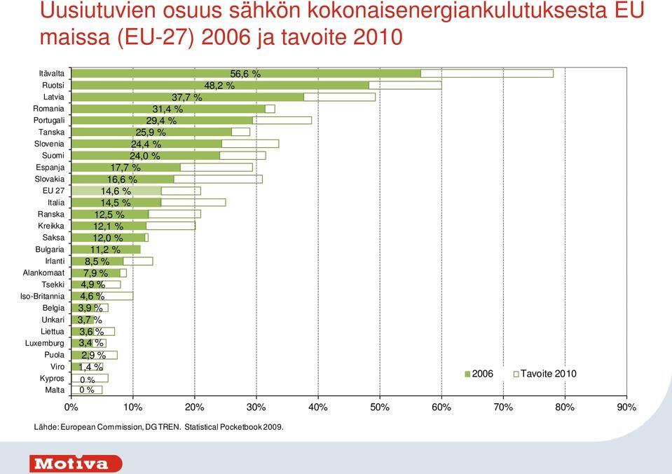 Viro Kypros Malta 56,6 % 48,2 % 37,7 % 31,4 % 29,4 % 25,9 % 24,4 % 24, % 17,7 % 16,6 % 14,6 % 14,5 % 12,5 % 12,1 % 12, % 11,2 % 8,5 % 7,9 % 4,9 %