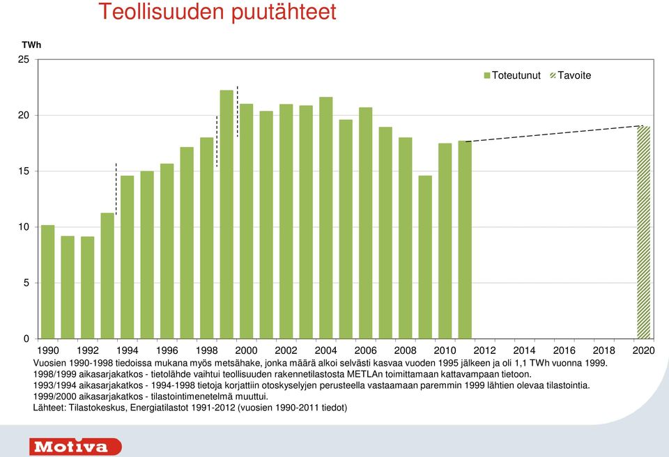 1998/1999 aikasarjakatkos - tietolähde vaihtui teollisuuden rakennetilastosta METLAn toimittamaan kattavampaan tietoon.