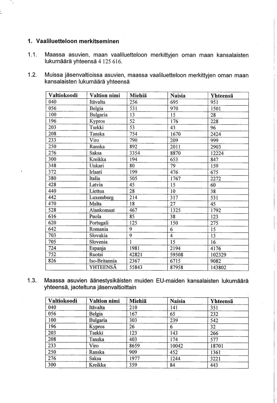 Muissa jäsenvaltioissa asuvien, maassa vaaliluetteloon merkittyjen oman maan kansalaisten lukumäärä yhteensä Valtio koodi Valtion nimi Miehiä Naisia Yhteensä 040 Itävalta 256 695 951 056 Belgia 531