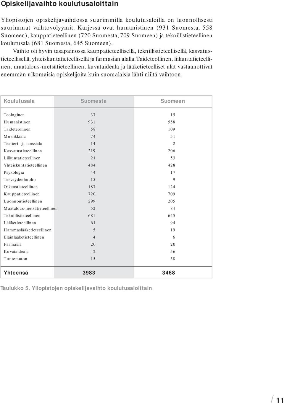 Vaihto oli hyvin tasapainossa kauppatieteellisellä, teknillistieteellisellä, kasvatustieteellisellä, yhteiskuntatieteellisellä ja farmasian alalla.