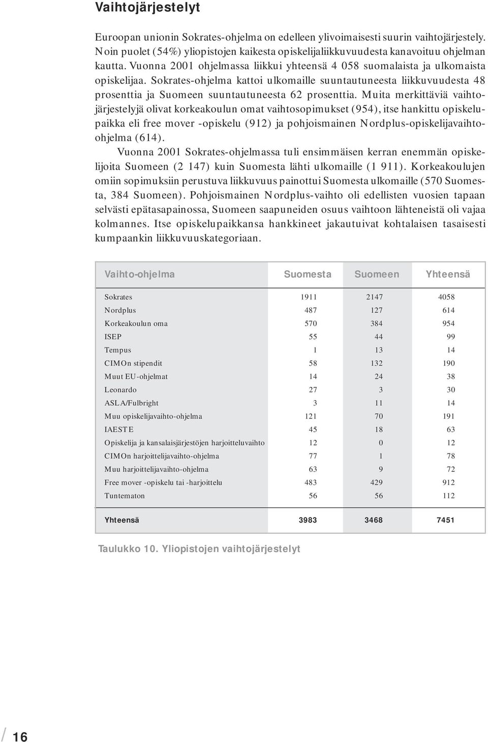 Sokrates-ohjelma kattoi ulkomaille suuntautuneesta liikkuvuudesta 48 prosenttia ja Suomeen suuntautuneesta 62 prosenttia.