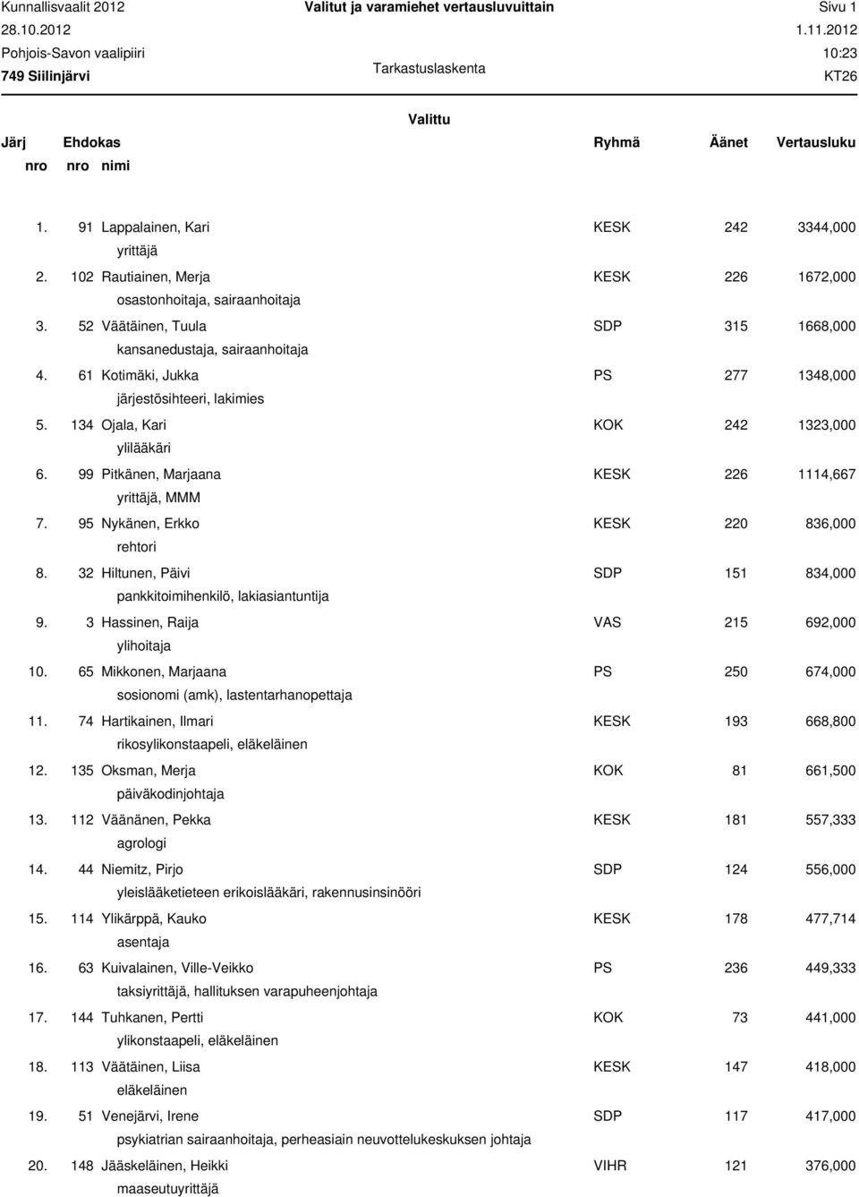 61 Kotimäki, Jukka PS 277 1348,000 järjestösihteeri, lakimies 5. 134 Ojala, Kari KOK 242 1323,000 ylilääkäri 6. 99 Pitkänen, Marjaana KESK 226 1114,667, MMM 7.