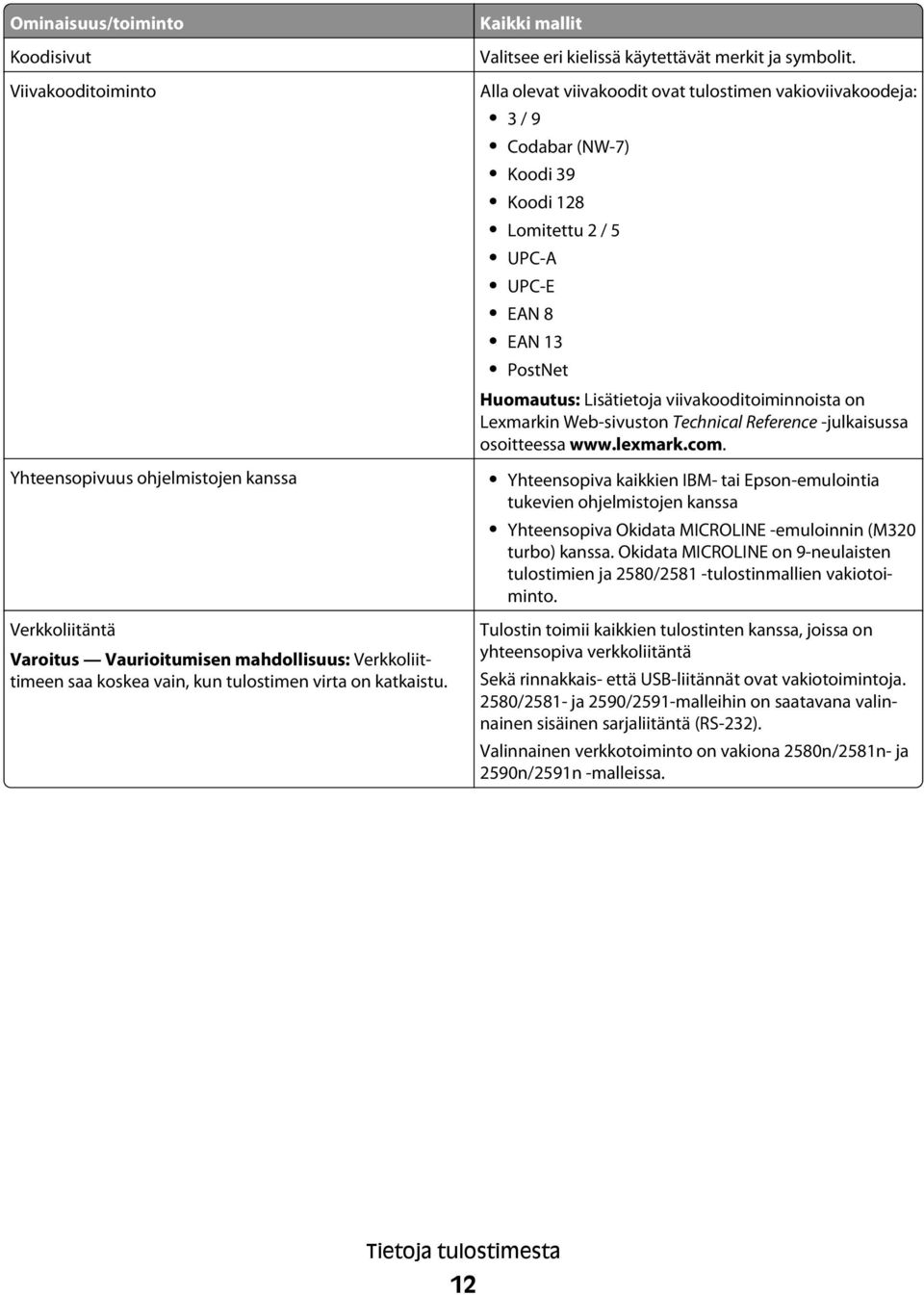 Alla olevat viivakoodit ovat tulostimen vakioviivakoodeja: 3 / 9 Codabar (NW-7) Koodi 39 Koodi 128 Lomitettu 2 / 5 UPC-A UPC-E EAN 8 EAN 13 PostNet Huomautus: Lisätietoja viivakooditoiminnoista on