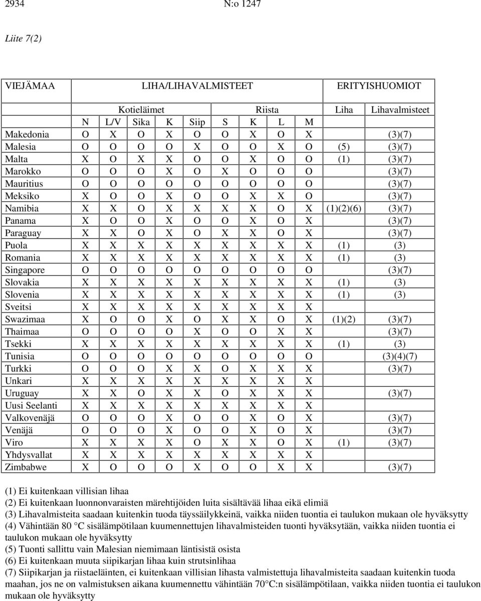 Romania (1) (3) Singapore O O O O O O O O O (3)(7) Slovakia (1) (3) Slovenia (1) (3) Sveitsi Swazimaa O O O O (1)(2) (3)(7) Thaimaa O O O O O O (3)(7) Tsekki (1) (3) Tunisia O O O O O O O O O