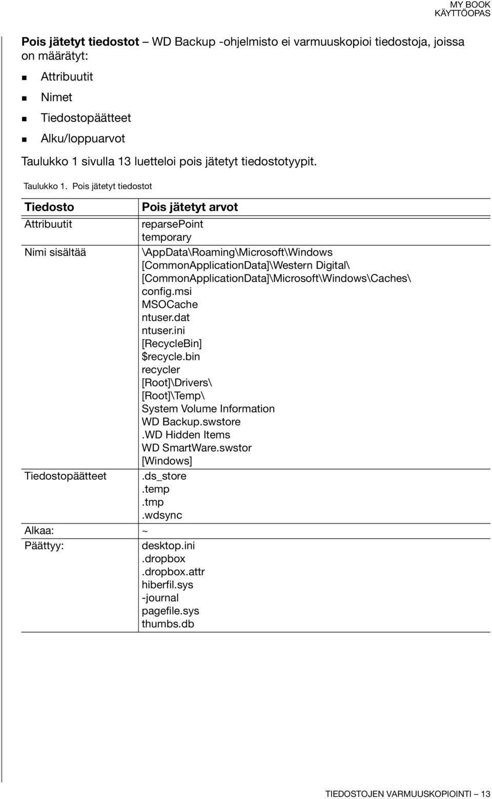 Pois jätetyt tiedostot Tiedosto Pois jätetyt arvot Attribuutit reparsepoint temporary Nimi sisältää \AppData\Roaming\Microsoft\Windows [CommonApplicationData]\Western Digital\