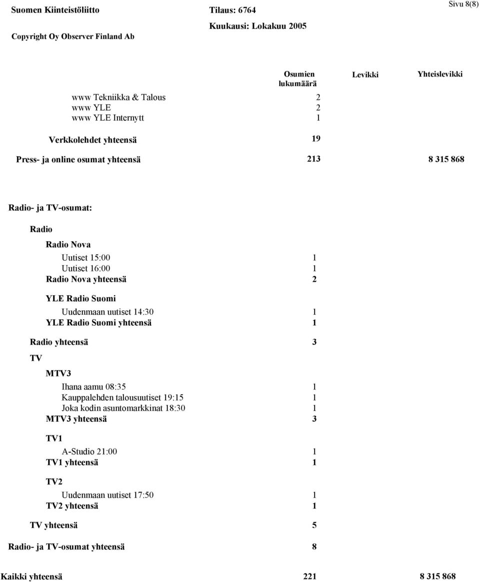 14:30 1 YLE Radio Suomi yhteensä 1 Radio yhteensä TV MTV3 Ihana aamu 08:35 1 Kauppalehden talousuutiset 19:15 1 Joka kodin asuntomarkkinat 18:30 1 MTV3