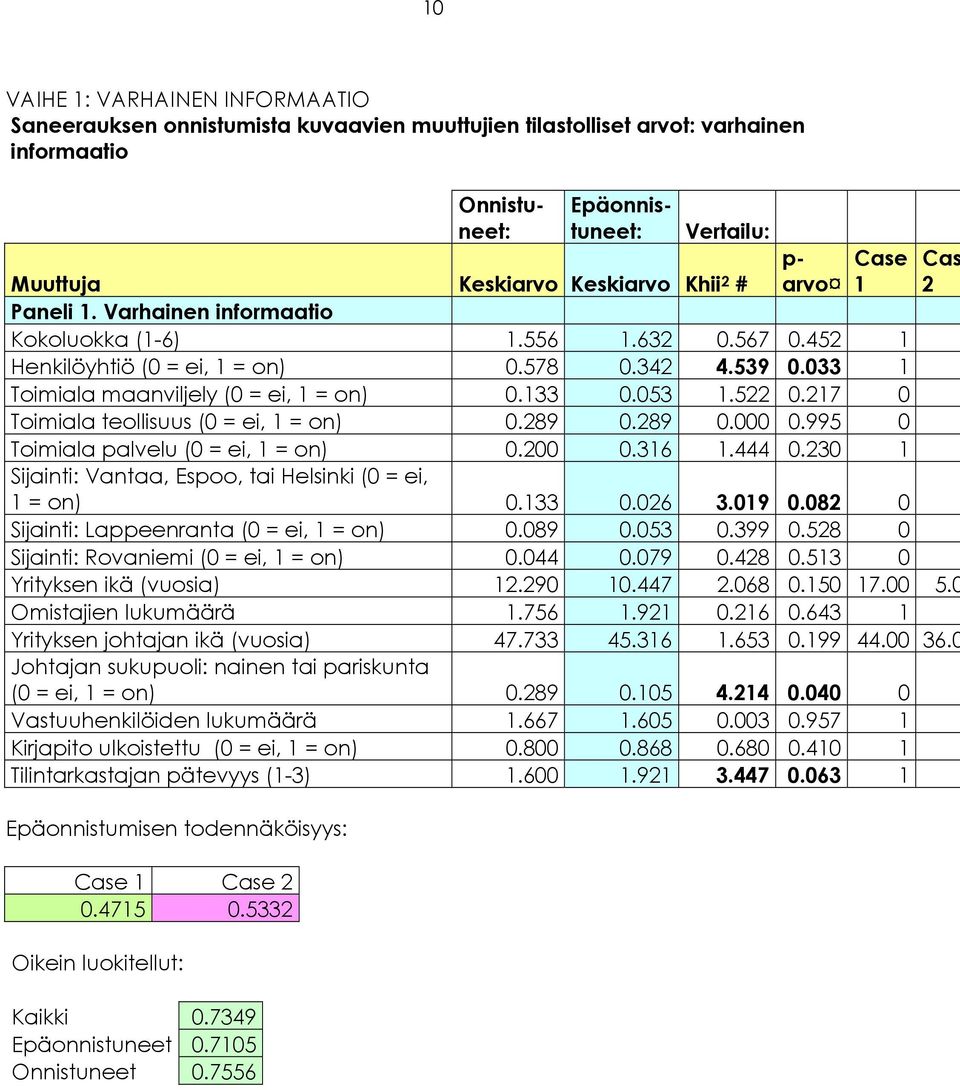 053 1.522 0.217 0 Toimiala teollisuus (0 = ei, 1 = on) 0.289 0.289 0.000 0.995 0 Toimiala palvelu (0 = ei, 1 = on) 0.200 0.316 1.444 0.230 1 Sijainti: Vantaa, Espoo, tai Helsinki (0 = ei, 1 = on) 0.