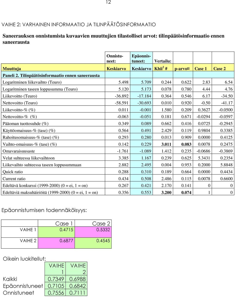 54 Logaritminen taseen loppusumma (Teuro) 5.120 5.173 0.078 0.780 4.44 4.76 Liikevoitto (Teuro) -36.892-17.184 0.364 0.546 6.17-34.50 Nettovoitto (Teuro) -58.591-30.693 0.010 0.920-0.50-41.