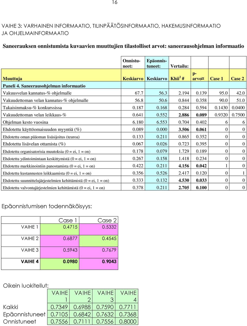 0 42.0 Vakuudettoman velan kannatus-% ohjelmalle 56.8 50.6 0.844 0.358 90.0 51.0 Takaisinmaksu-% konkurssissa 0.187 0.168 0.284 0.594 0.1430 0.0400 Vakuudettoman velan leikkaus-% 0.641 0.552 2.886 0.