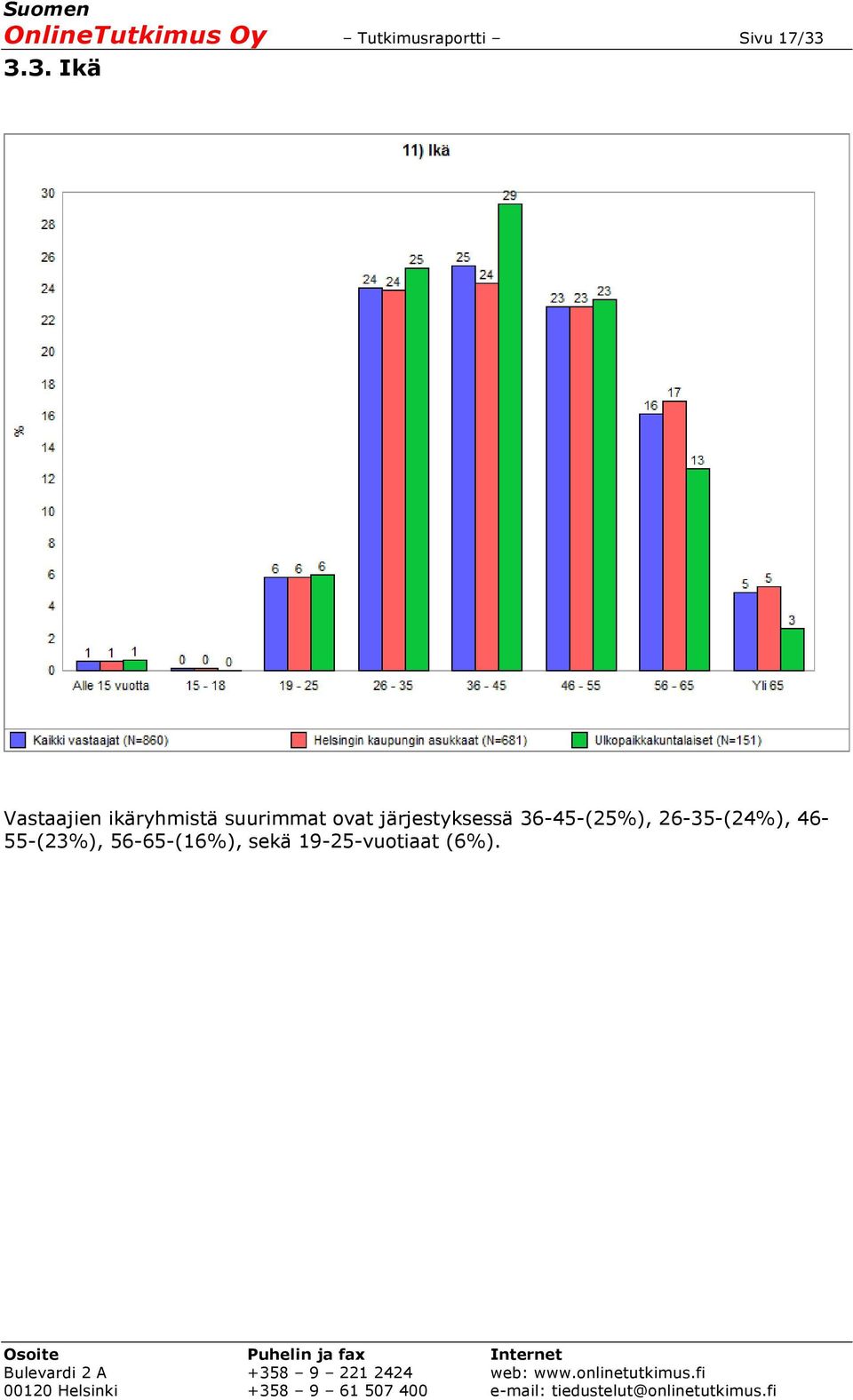 järjestyksessä 36-45-(25%), 26-35-(24%),