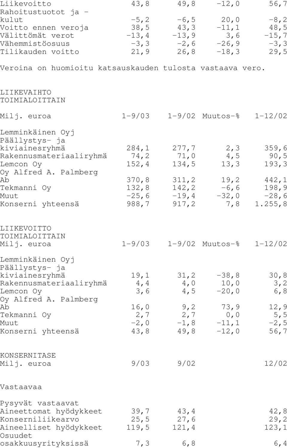 euroa 1-9/03 1-9/02 Muutos-% 1-12/02 Lemminkäinen Oyj Päällystys- ja kiviainesryhmä 284,1 277,7 2,3 359,6 Rakennusmateriaaliryhmä 74,2 71,0 4,5 90,5 Lemcon Oy 152,4 134,5 13,3 193,3 Oy Alfred A.