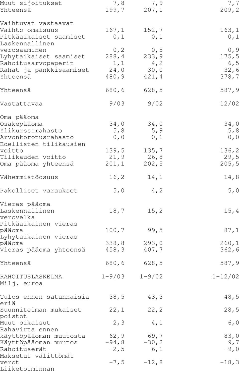 Osakepääoma 34,0 34,0 34,0 Ylikurssirahasto 5,8 5,9 5,8 Arvonkorotusrahasto 0,0 0,1 0,0 Edellisten tilikausien voitto 139,5 135,7 136,2 Tilikauden voitto 21,9 26,8 29,5 Oma pääoma yhteensä 201,1