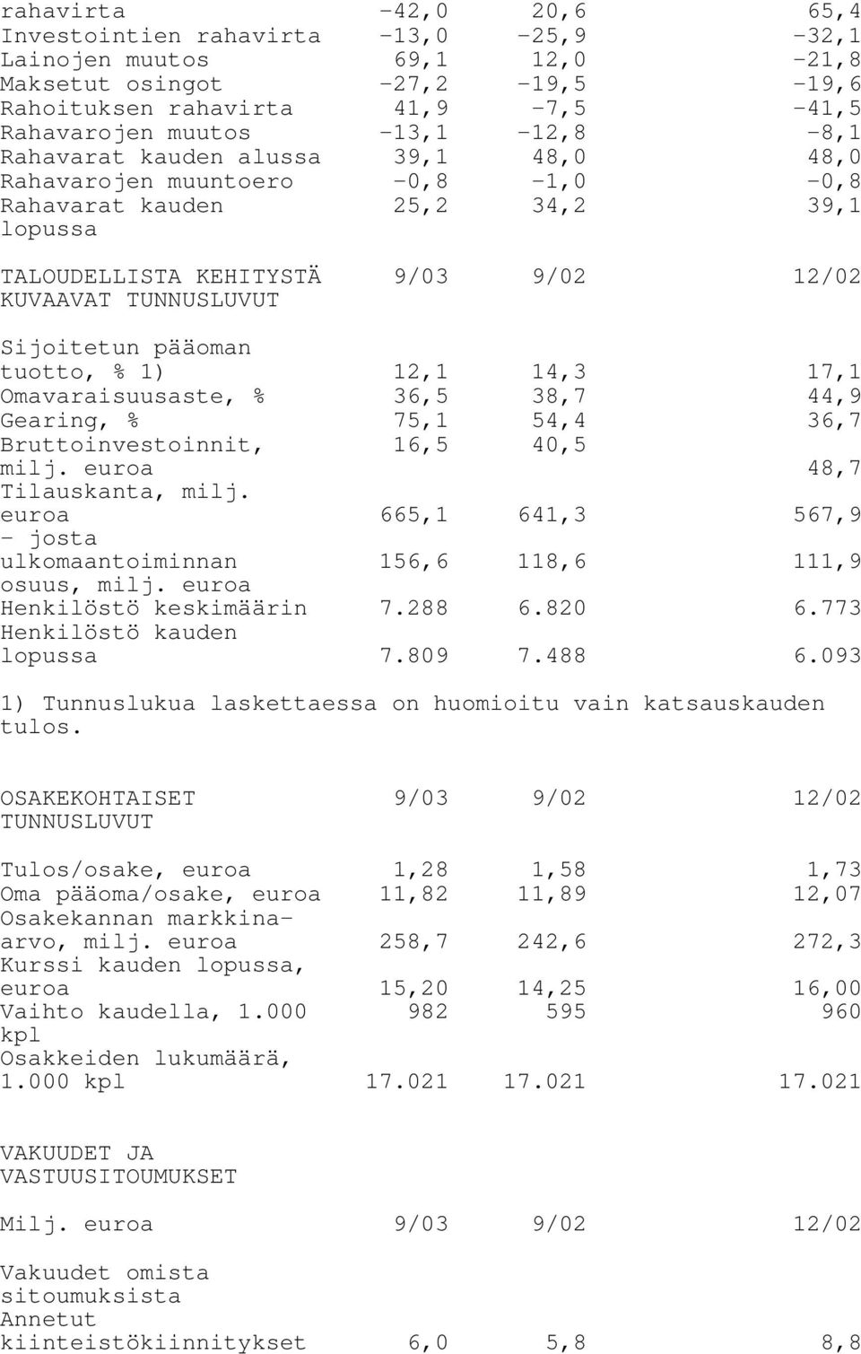 tuotto, % 1) 12,1 14,3 17,1 Omavaraisuusaste, % 36,5 38,7 44,9 Gearing, % 75,1 54,4 36,7 Bruttoinvestoinnit, 16,5 40,5 milj. euroa 48,7 Tilauskanta, milj.