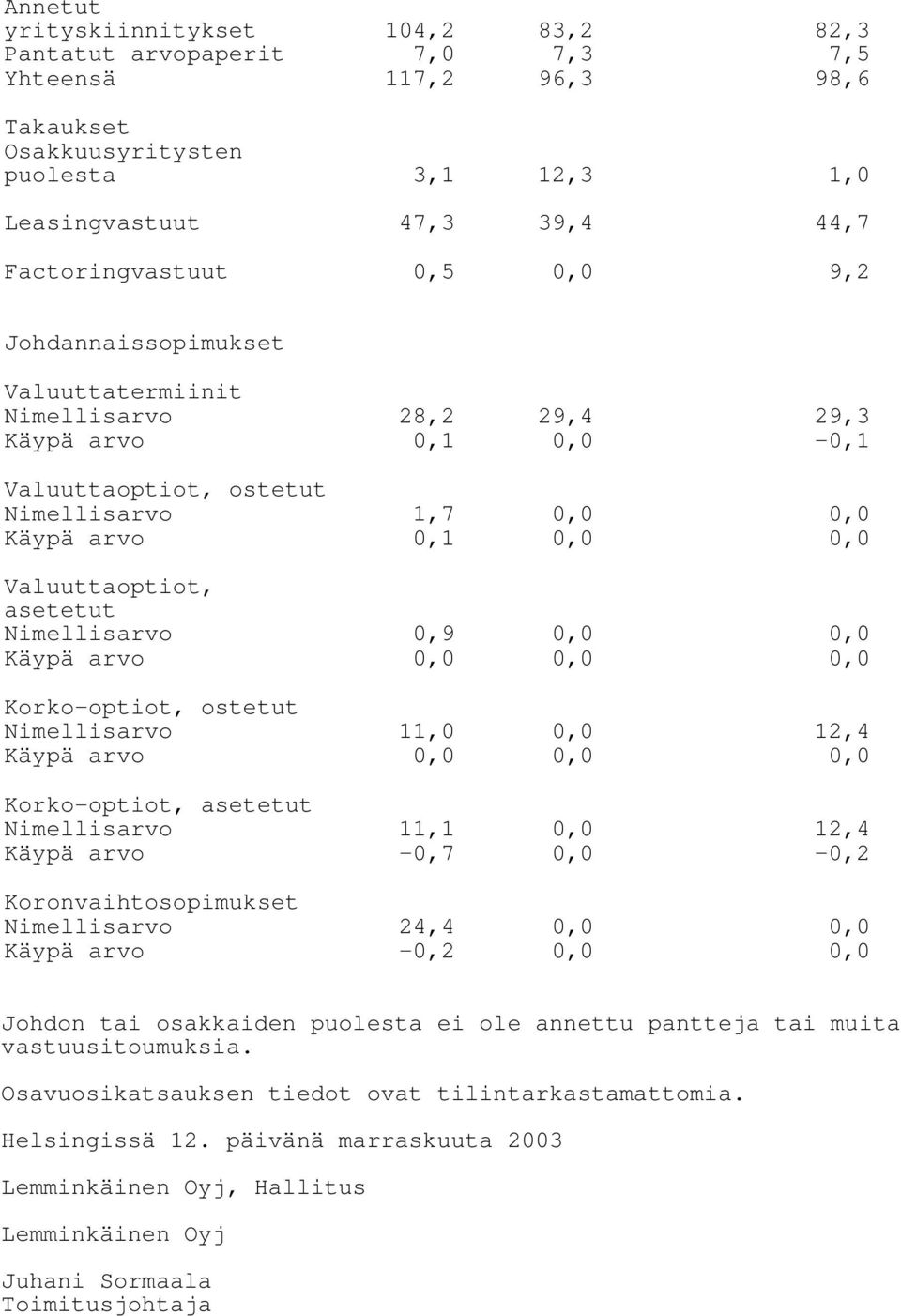 Nimellisarvo 0,9 0,0 0,0 Käypä arvo 0,0 0,0 0,0 Korko-optiot, ostetut Nimellisarvo 11,0 0,0 12,4 Käypä arvo 0,0 0,0 0,0 Korko-optiot, asetetut Nimellisarvo 11,1 0,0 12,4 Käypä arvo -0,7 0,0-0,2