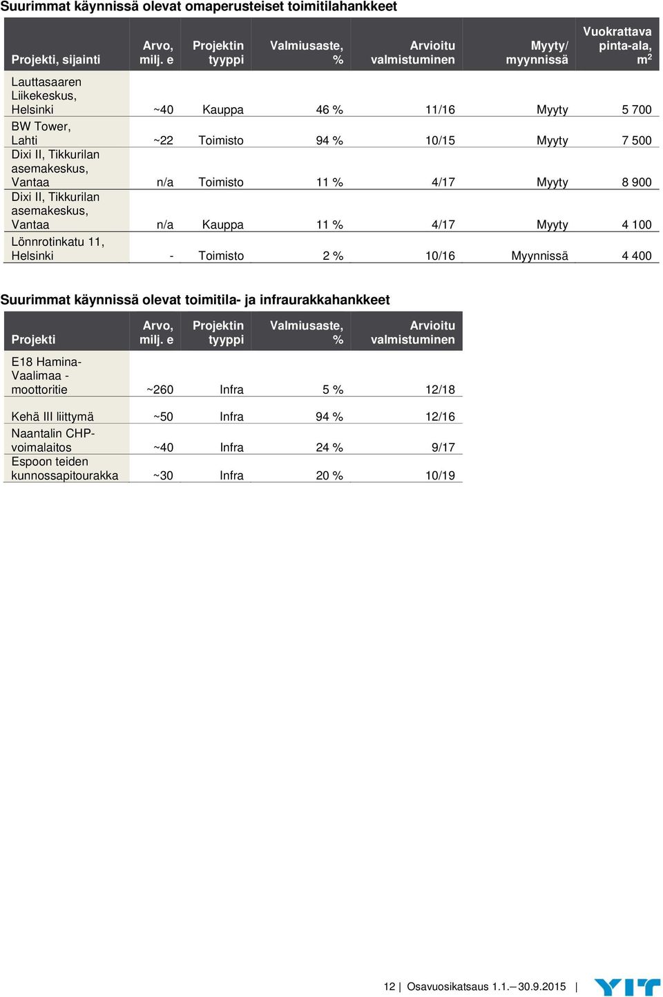 94 % 10/15 Myyty 7 500 Dixi II, Tikkurilan asemakeskus, Vantaa n/a Toimisto 11 % 4/17 Myyty 8 900 Dixi II, Tikkurilan asemakeskus, Vantaa n/a Kauppa 11 % 4/17 Myyty 4 100 Lönnrotinkatu 11, Helsinki -