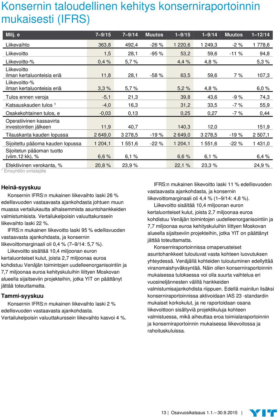 Liikevoitto ilman kertaluonteisia eriä 11,8 28,1-58 % 63,5 59,6 7 % 107,3 Liikevoitto-% ilman kertaluonteisia eriä 3,3 % 5,7 % 5,2 % 4,8 % 6,0 % Tulos ennen veroja -5,1 21,3 39,8 43,6-9 % 74,3