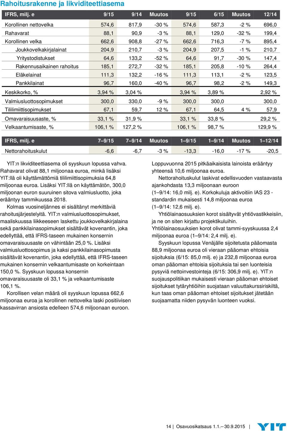 895,4 Joukkovelkakirjalainat 204,9 210,7-3 % 204,9 207,5-1 % 210,7 Yritystodistukset 64,6 133,2-52 % 64,6 91,7-30 % 147,4 Rakennusaikainen rahoitus 185,1 272,7-32 % 185,1 205,8-10 % 264,4 Eläkelainat