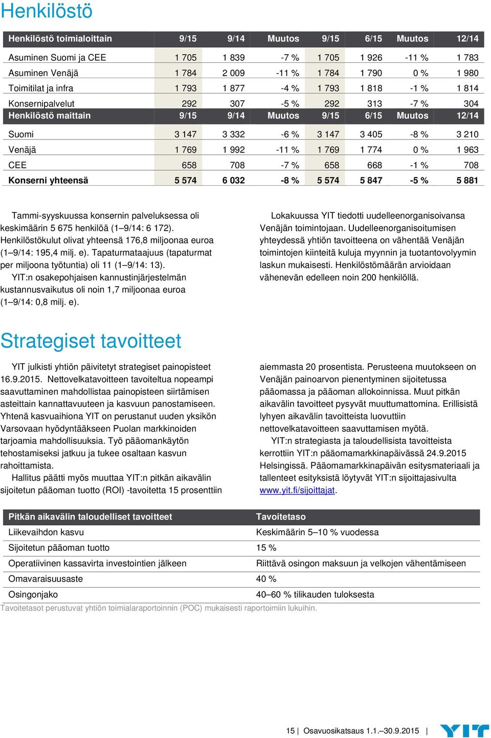 % 3 210 Venäjä 1 769 1 992-11 % 1 769 1 774 0 % 1 963 CEE 658 708-7 % 658 668-1 % 708 Konserni yhteensä 5 574 6 032-8 % 5 574 5 847-5 % 5 881 Tammi-syyskuussa konsernin palveluksessa oli keskimäärin