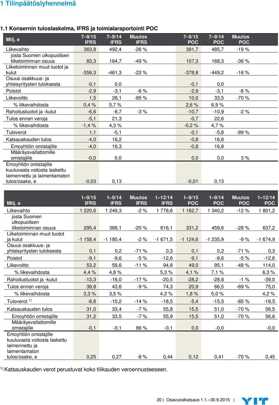 Liiketoiminnan muut tuotot ja kulut -359,3-461,3-22 % -378,8-449,2-16 % Osuus osakkuus- ja yhteisyritysten tuloksesta -0,1 0,0-0,1 0,0 Poistot -2,9-3,1-6 % -2,9-3,1-6 % Liikevoitto 1,5 28,1-95 % 10,0