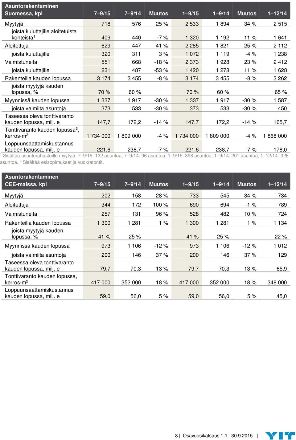 1 278 11 % 1 628 Rakenteilla kauden lopussa 3 174 3 455-8 % 3 174 3 455-8 % 3 262 joista myytyjä kauden lopussa, % 70 % 60 % 70 % 60 % 65 % Myynnissä kauden lopussa 1 337 1 917-30 % 1 337 1 917-30 %