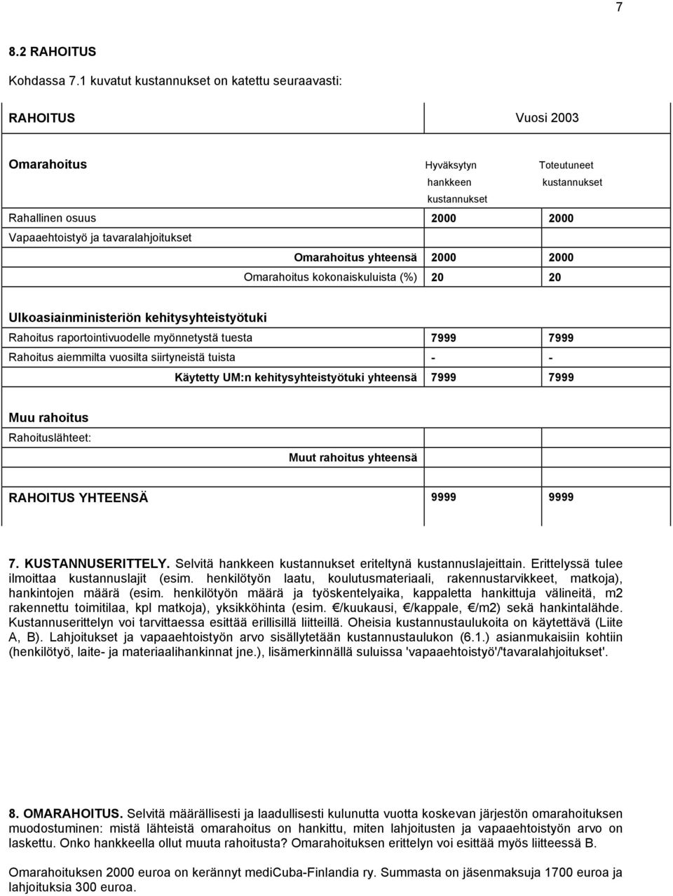 tavaralahjoitukset Omarahoitus yhteensä 2000 2000 Omarahoitus kokonaiskuluista (%) 20 20 Ulkoasiainministeriön kehitysyhteistyötuki Rahoitus raportointivuodelle myönnetystä tuesta 7999 7999 Rahoitus