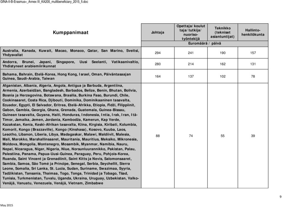 Sveitsi, Yhdysvallat Andrra, Brunei, Japani, Singapre, Uusi Seelanti, Vatikaanivalti, Yhdistyneet arabiemiirikunnat Bahama, Bahrain, Etelä-Krea, Hng Kng, Israel, Oman, Päiväntasaajan Guinea,