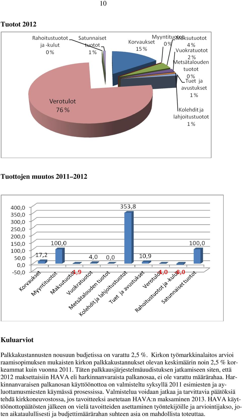 Täten palkkausjärjestelmäuudistuksen jatkamiseen siten, että 2012 maksettaisiin HAVA eli harkinnanvaraista palkanosaa, ei ole varattu määrärahaa.