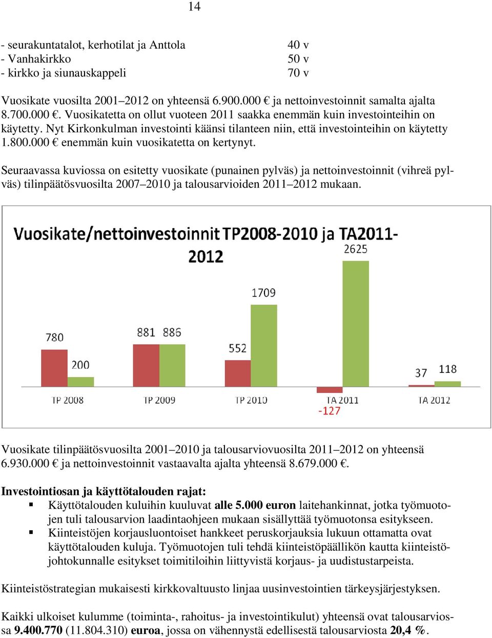 Nyt Kirkonkulman investointi käänsi tilanteen niin, että investointeihin on käytetty 1.800.000 enemmän kuin vuosikatetta on kertynyt.