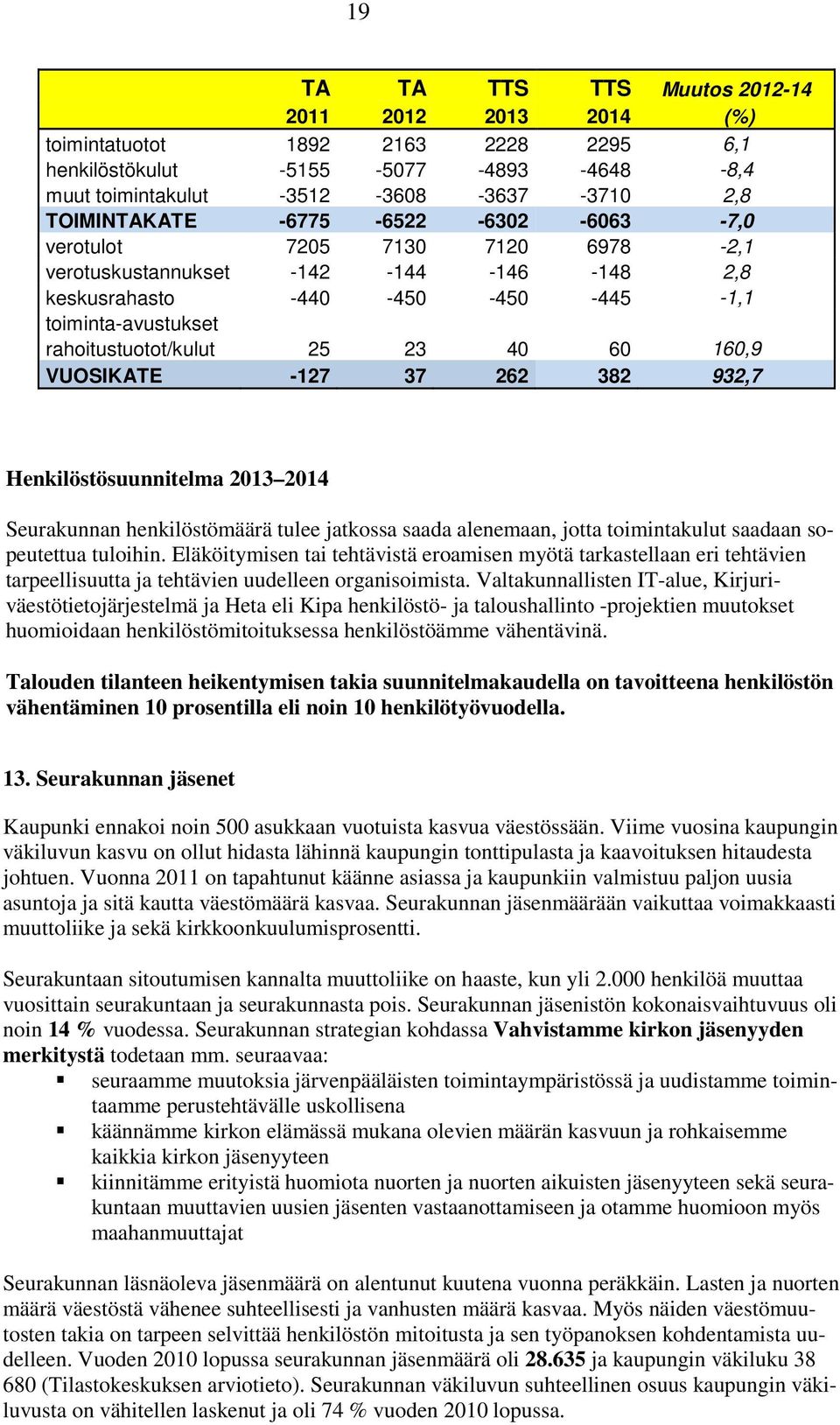 VUOSIKATE -127 37 262 382 932,7 Henkilöstösuunnitelma 2013 2014 Seurakunnan henkilöstömäärä tulee jatkossa saada alenemaan, jotta toimintakulut saadaan sopeutettua tuloihin.