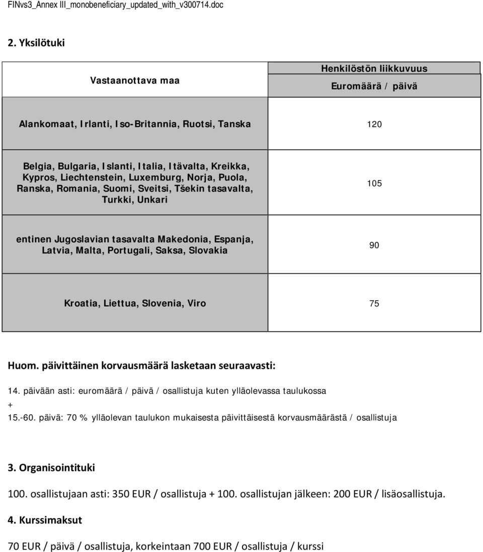 Luxemburg, Nrja, Pula, Ranska, Rmania, Sumi, Sveitsi, Tšekin tasavalta, Turkki, Unkari 105 entinen Jugslavian tasavalta Makednia, Espanja, Latvia, Malta, Prtugali, Saksa, Slvakia 90 Kratia, Liettua,