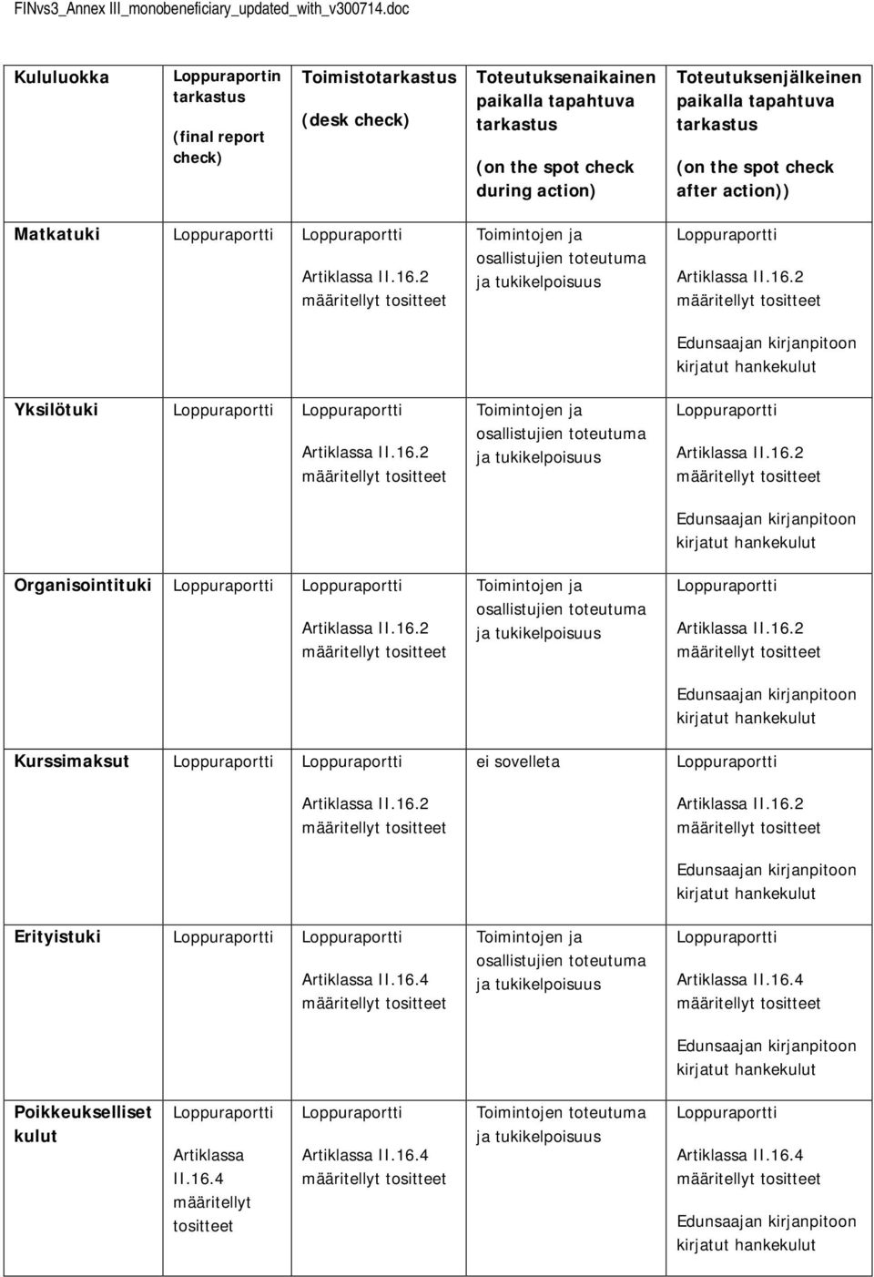 tapahtuva tarkastus (n the spt check after actin)) Matkatuki Lppuraprtti Lppuraprtti määritellyt tsitteet Yksilötuki Lppuraprtti Lppuraprtti määritellyt tsitteet Organisintituki Lppuraprtti