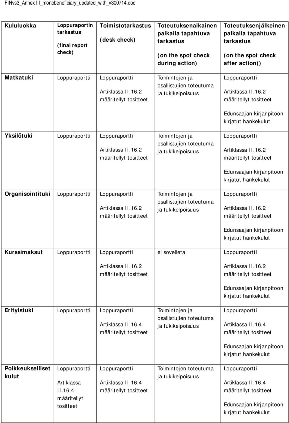 tapahtuva tarkastus (n the spt check after actin)) Matkatuki Lppuraprtti Lppuraprtti määritellyt tsitteet Yksilötuki Lppuraprtti Lppuraprtti määritellyt tsitteet Organisintituki Lppuraprtti