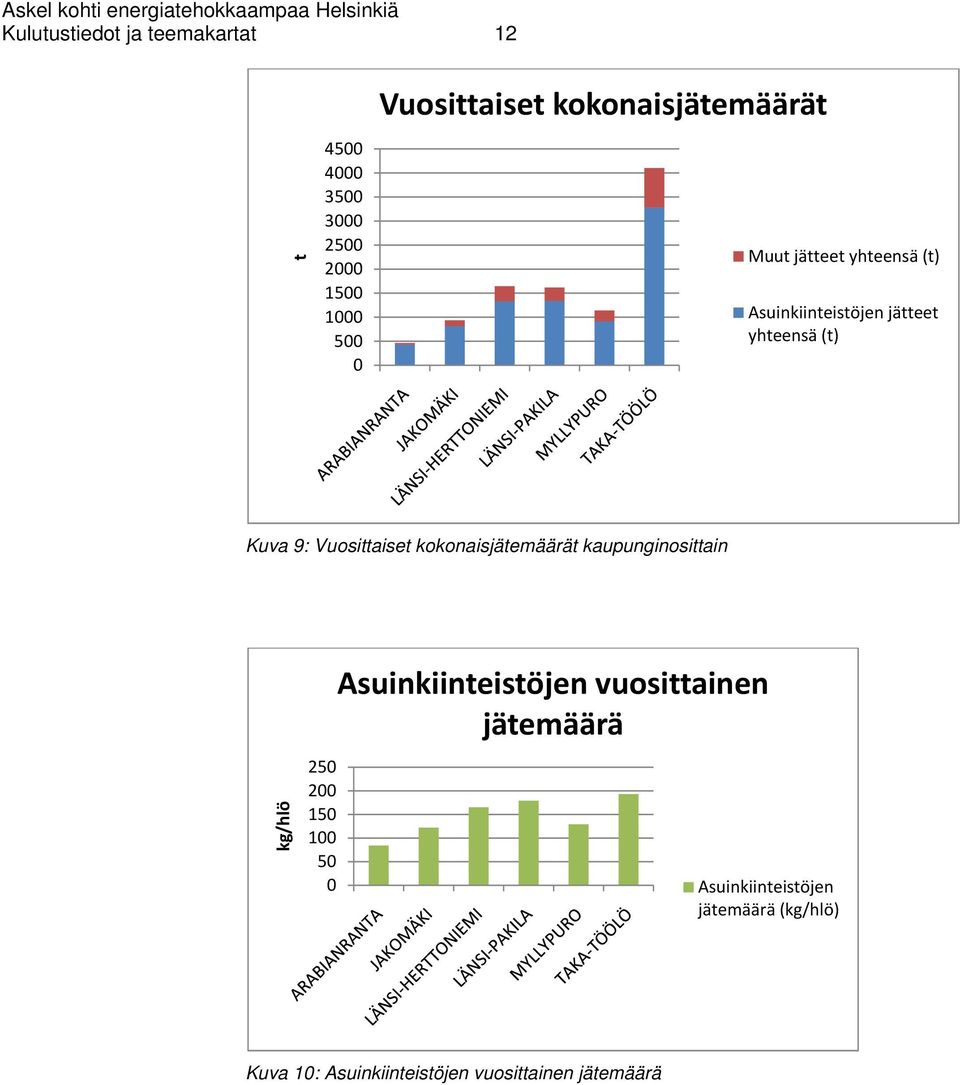 Vuosittaiset kokonaisjätemäärät kaupunginosittain kg/hlö 250 200 150 100 50 0 Asuinkiinteistöjen