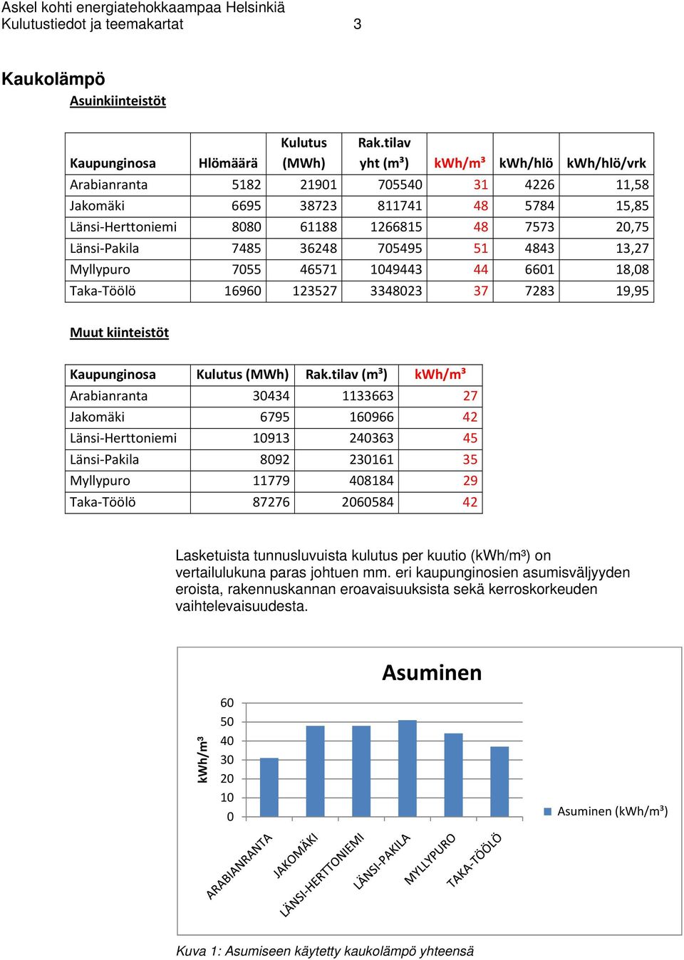 36248 705495 51 4843 13,27 Myllypuro 7055 46571 1049443 44 6601 18,08 Taka Töölö 16960 123527 3348023 37 7283 19,95 Muut kiinteistöt Kaupunginosa Kulutus (MWh) Rak.