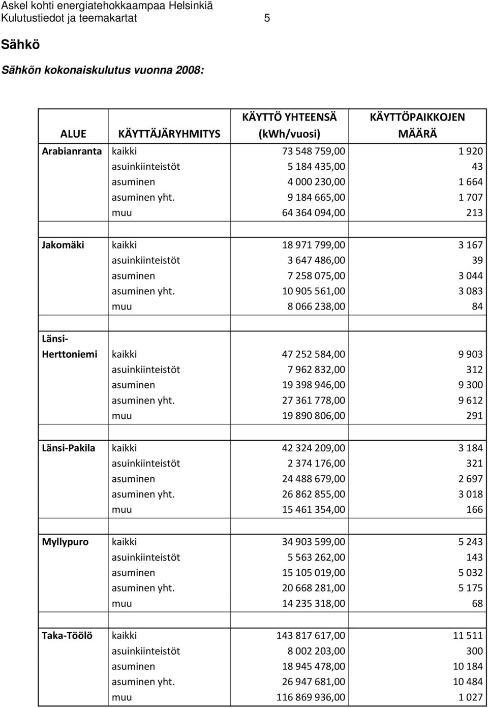 9 184 665,00 1 707 muu 64 364 094,00 213 Jakomäki kaikki 18 971 799,00 3 167 asuinkiinteistöt 3 647 486,00 39 asuminen 7 258 075,00 3 044 asuminen yht.