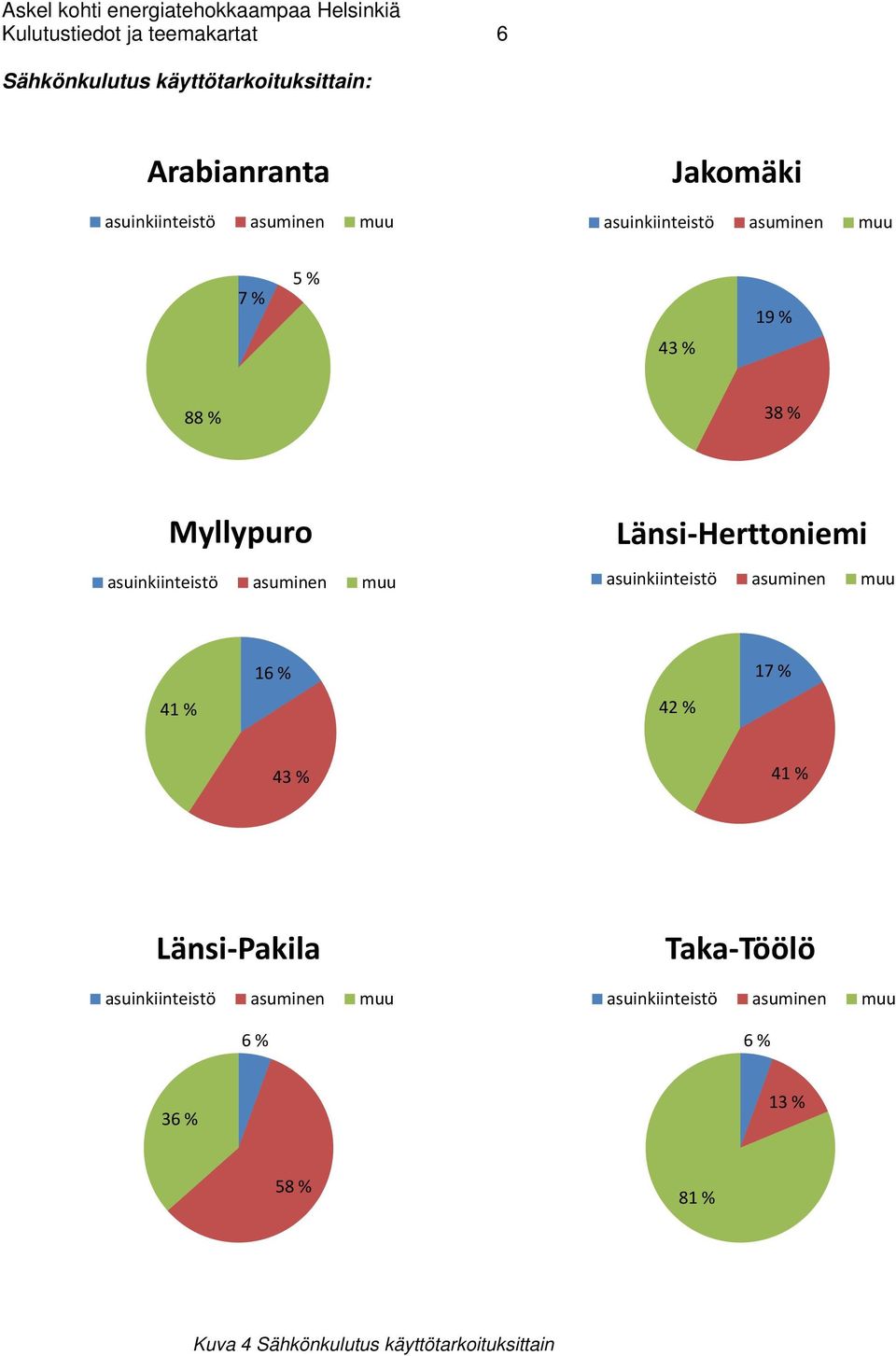 Herttoniemi asuinkiinteistö asuminen muu 41 % 16 % 42 % 17 % 43 % 41 % Länsi Pakila asuinkiinteistö asuminen