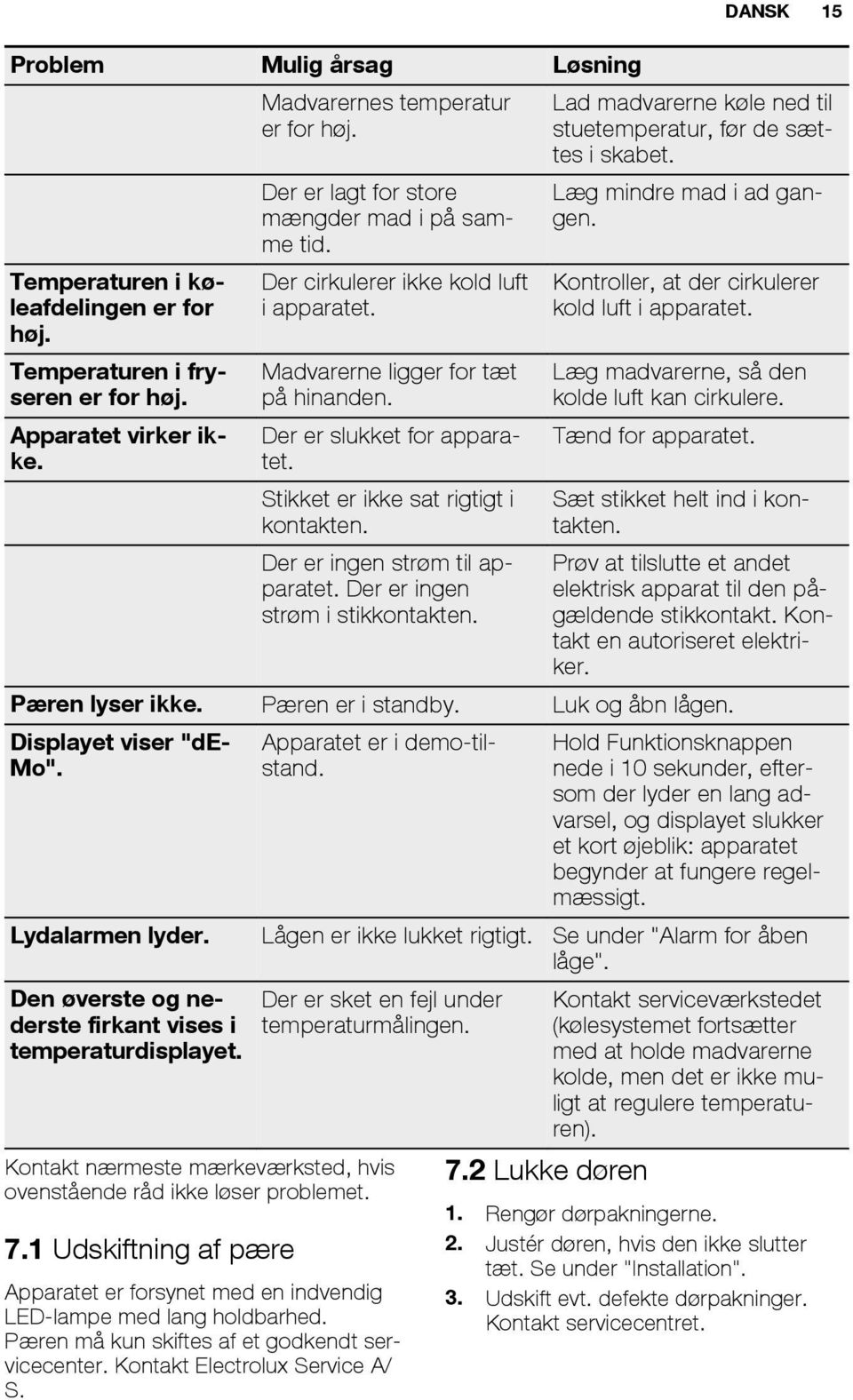 Stikket er ikke sat rigtigt i kontakten. Der er ingen strøm til apparatet. Der er ingen strøm i stikkontakten. Lad madvarerne køle ned til stuetemperatur, før de sættes i skabet.