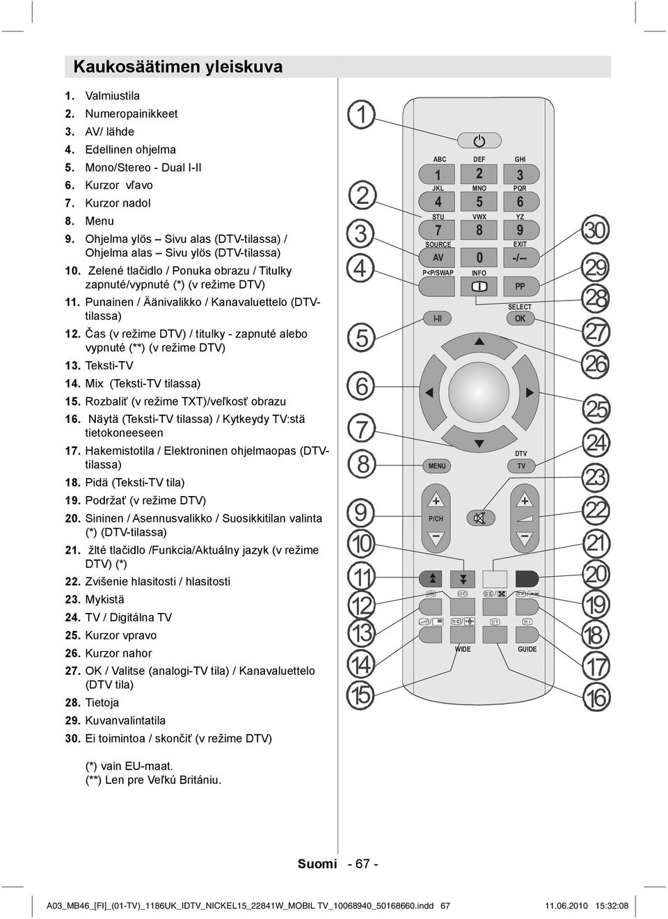 Punainen / Äänivalikko / Kanavaluettelo (DTVtilassa) 12. Čas (v režime DTV) / titulky - zapnuté alebo vypnuté (**) (v režime DTV) 13. Teksti-TV 14. Mix (Teksti-TV tilassa) 15.