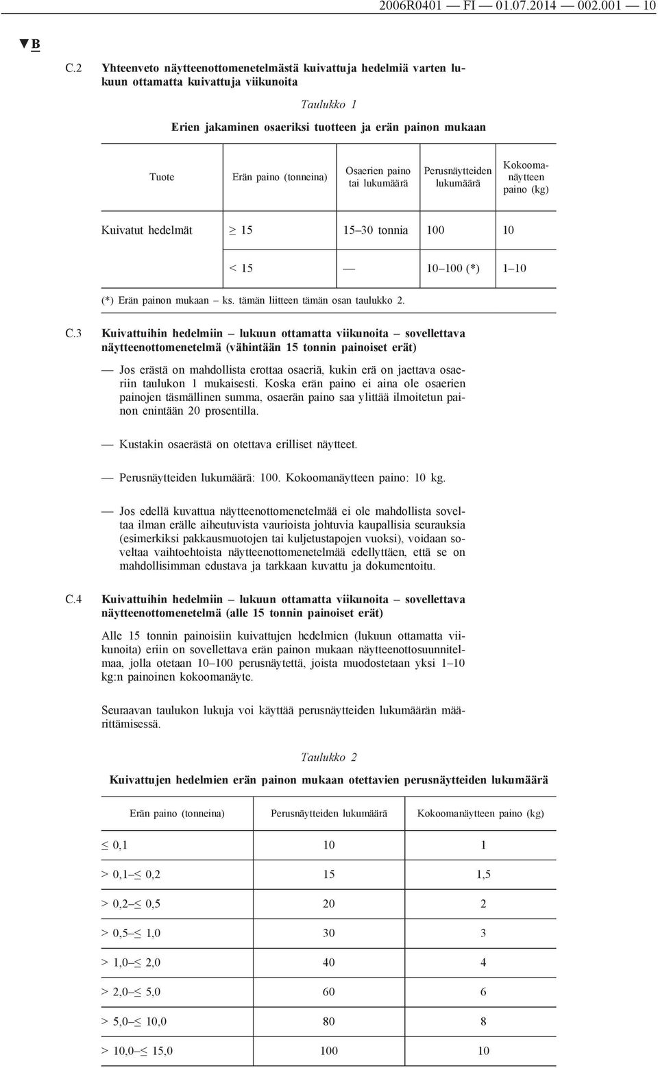 Osaerien paino tai lukumäärä Perusnäytteiden lukumäärä Kokoomanäytteen paino (kg) Kuivatut hedelmät 15 15 30 tonnia 100 10 < 15 10 100 (*) 1 10 (*) Erän painon mukaan ks.