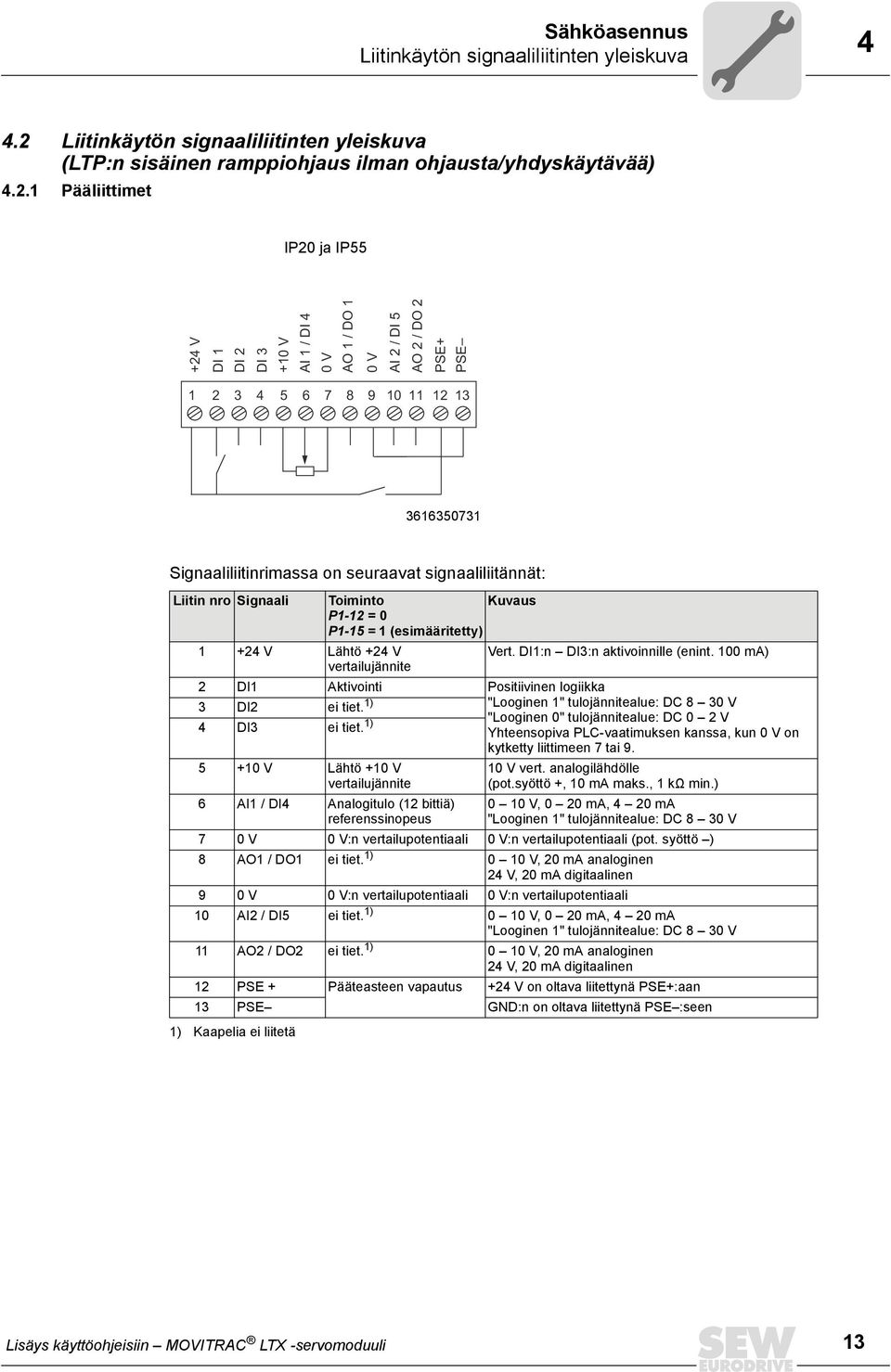 1 Pääliittimet IP20 ja IP55 +24 V DI 1 DI 2 DI 3 +10 V AI 1 / DI 4 0 V AO 1 / DO 1 0 V AI 2 / DI 5 AO 2 / DO 2 PSE+ PSE 1 2 3 4 5 6 7 8 9 10 11 12 13 3616350731 Signaaliliitinrimassa on seuraavat