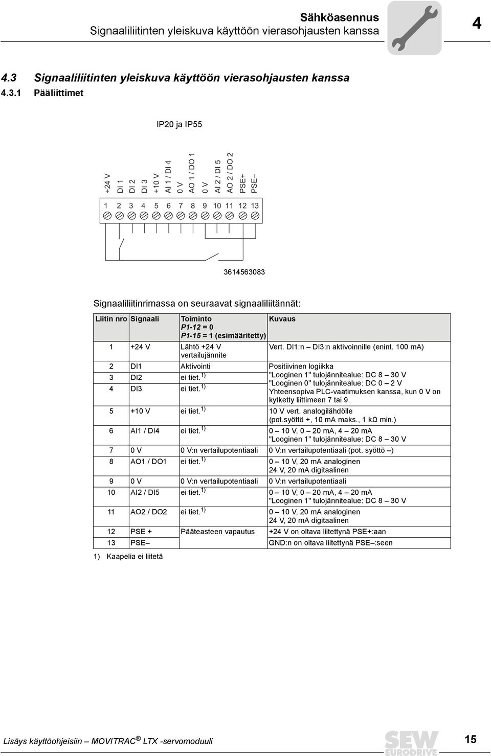 1 Pääliittimet IP20 ja IP55 +24 V DI 1 DI 2 DI 3 +10 V AI 1 / DI 4 0 V AO 1 / DO 1 0 V AI 2 / DI 5 AO 2 / DO 2 PSE+ PSE 1 2 3 4 5 6 7 8 9 10 11 12 13 3614563083 Signaaliliitinrimassa on seuraavat