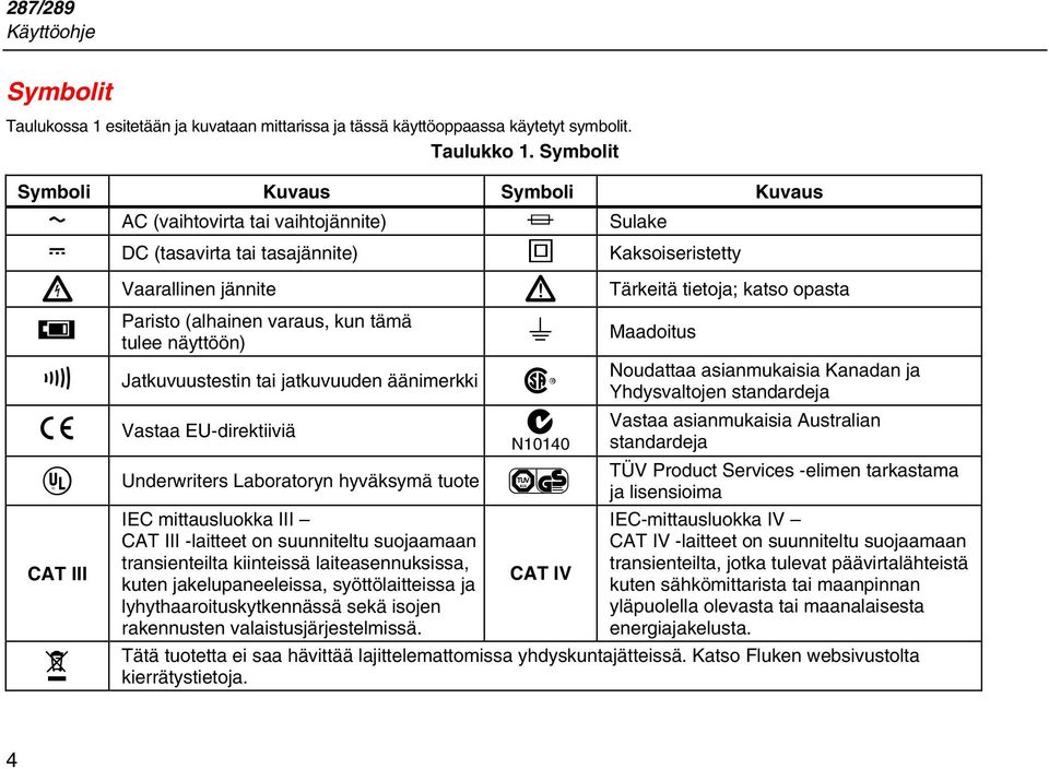 Paristo (alhainen varaus, kun tämä tulee näyttöön) J Maadoitus R Jatkuvuustestin tai jatkuvuuden äänimerkki $ P Vastaa EU-direktiiviä ; N10140 t Underwriters Laboratoryn hyväksymä tuote s CAT III ~