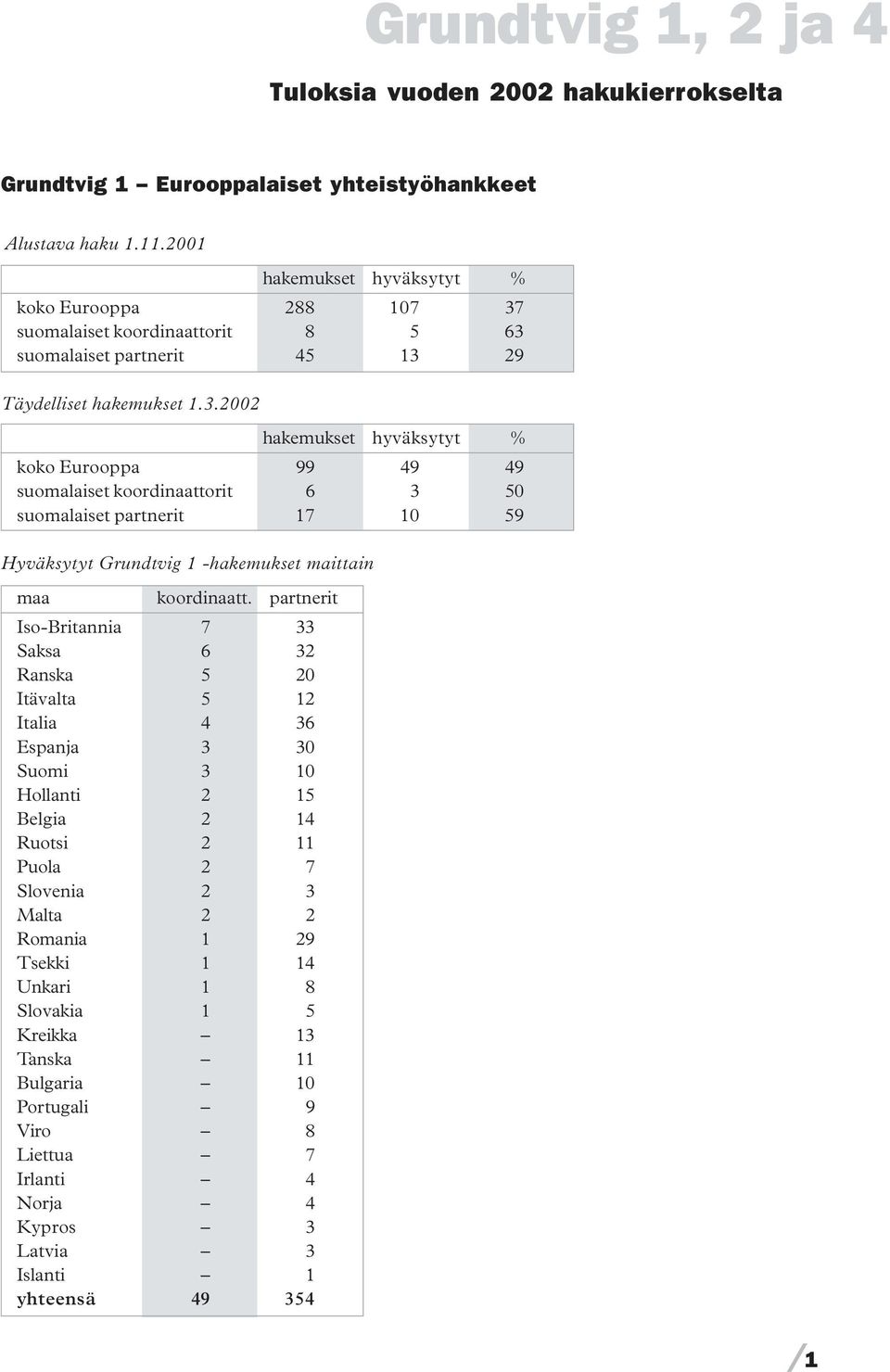 partnerit Iso-Britannia 7 33 Saksa 6 32 Ranska 5 20 Itävalta 5 12 Italia 4 36 Espanja 3 30 Suomi 3 10 Hollanti 2 15 Belgia 2 14 Ruotsi 2 11 Puola 2 7 Slovenia 2 3 Malta 2 2 Romania 1 29