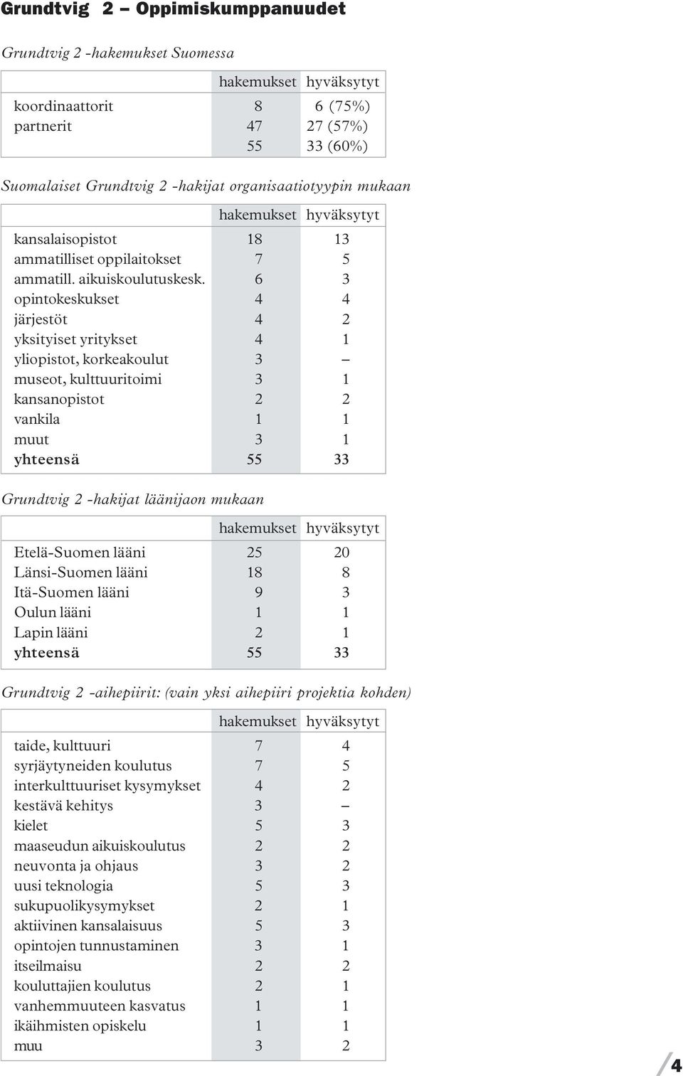 6 3 opintokeskukset 4 4 järjestöt 4 2 yksityiset yritykset 4 1 yliopistot, korkeakoulut 3 museot, kulttuuritoimi 3 1 kansanopistot 2 2 vankila 1 1 muut 3 1 yhteensä 55 33 Grundtvig 2 -hakijat