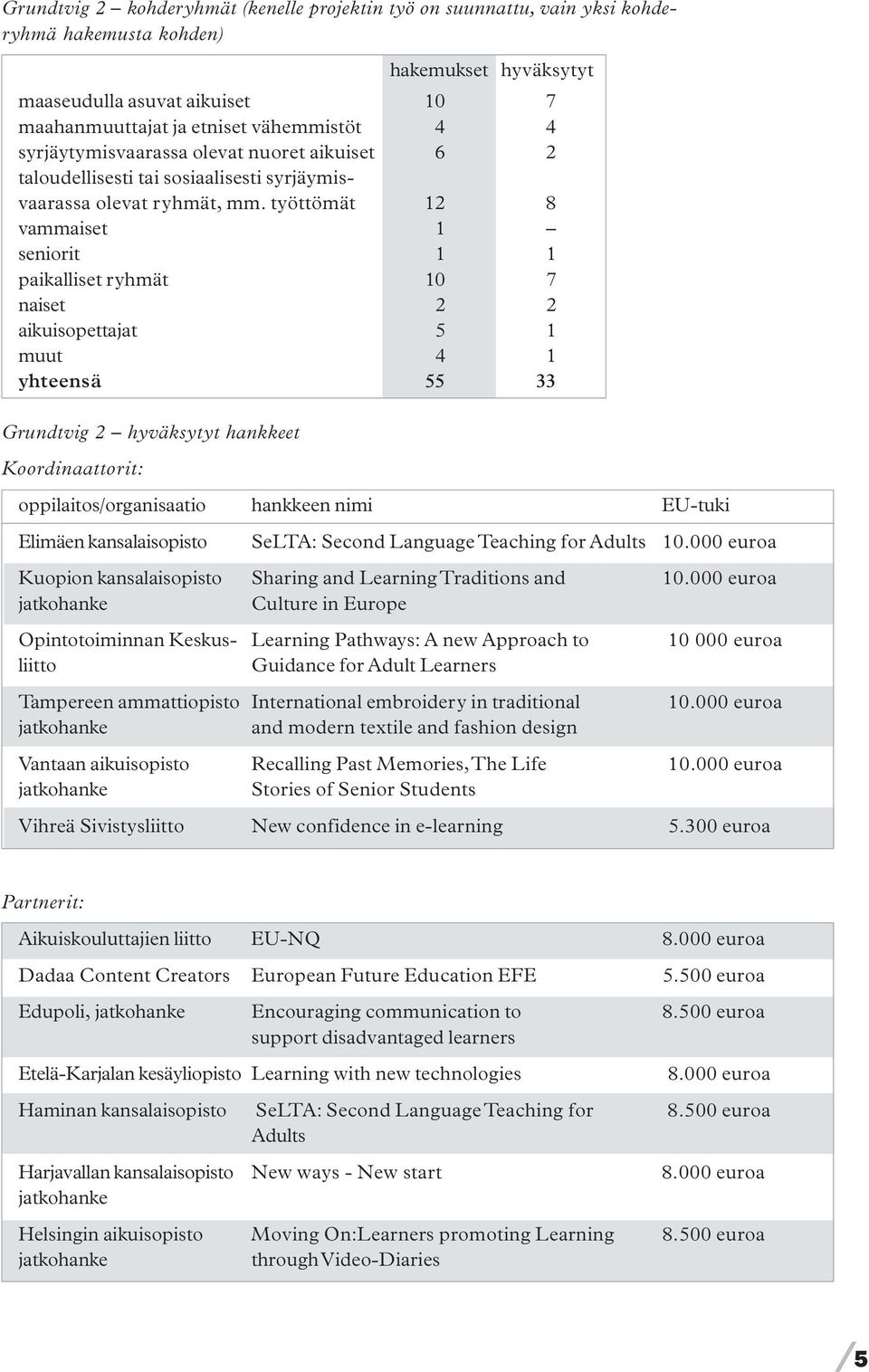 työttömät 12 8 vammaiset 1 seniorit 1 1 paikalliset ryhmät 10 7 naiset 2 2 aikuisopettajat 5 1 muut 4 1 yhteensä 55 33 Grundtvig 2 hyväksytyt hankkeet Koordinaattorit: oppilaitos/organisaatio