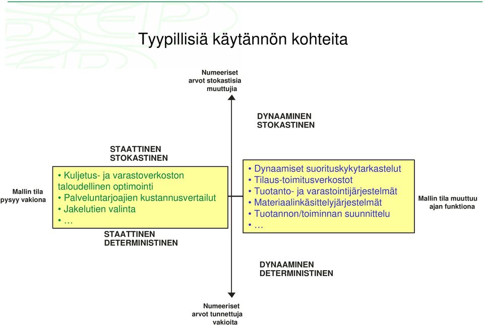 DETERMINISTINEN Dynaamiset suorituskykytarkastelut Tilaus-toimitusverkostot Tuotanto- ja varastointijärjestelmät