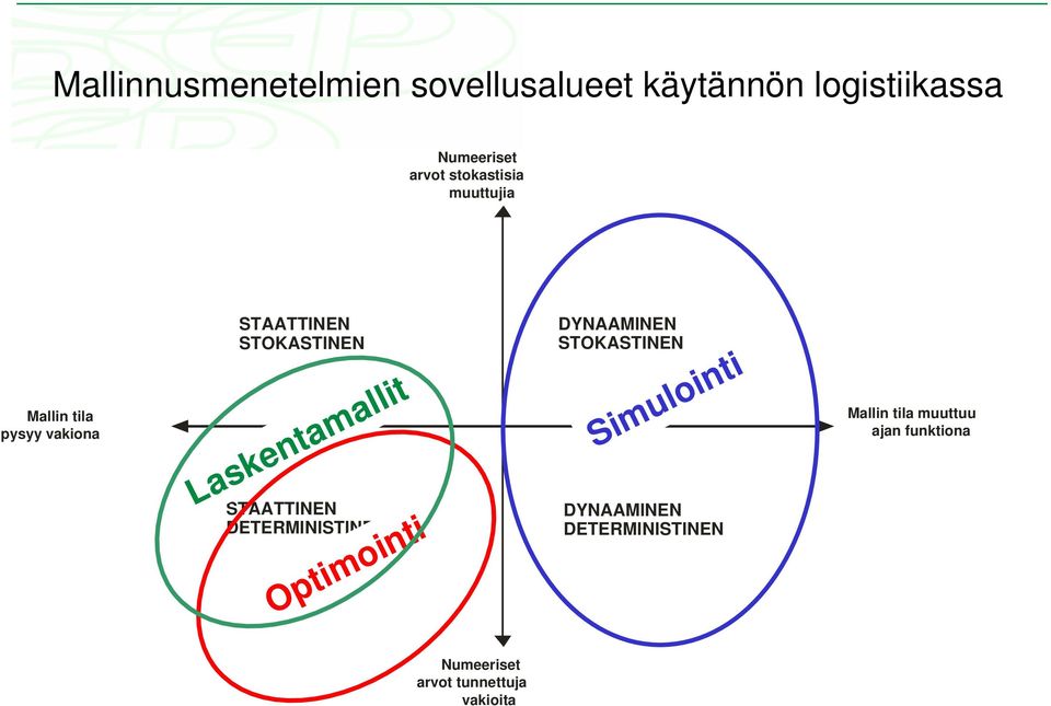 Laskentamallit STAATTINEN DETERMINISTINEN Optimointi DYNAAMINEN STOKASTINEN