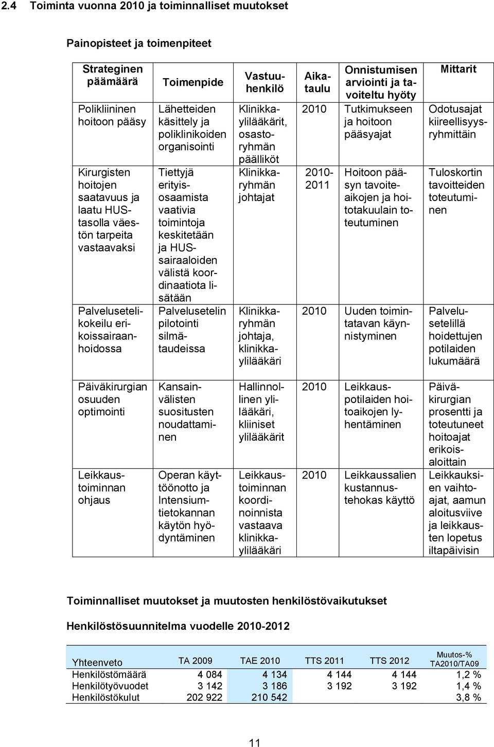 toimintoja keskitetään ja HUSsairaaloiden välistä koordinaatiota lisätään Palvelusetelin pilotointi silmätaudeissa Klinikkaylilääkärit, osastoryhmän päälliköt Klinikkaryhmän johtajat Klinikkaryhmän