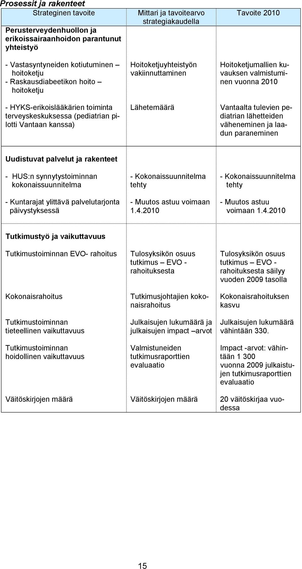 lähetteiden väheneminen ja laadun paraneminen Uudistuvat palvelut ja rakenteet HUS:n synnytystoiminnan kokonaissuunnitelma Kuntarajat ylittävä palvelutarjonta päivystyksessä Kokonaissuunnitelma tehty