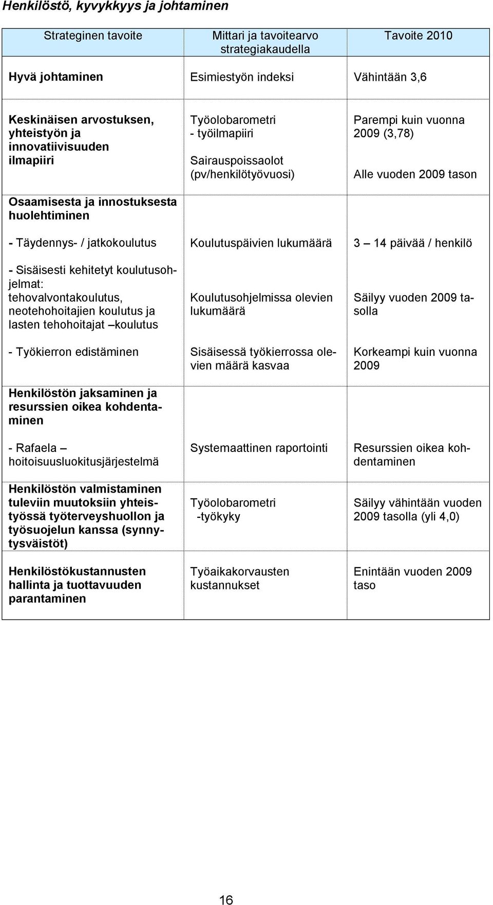 resurssien oikea kohdentaminen Rafaela hoitoisuusluokitusjärjestelmä Henkilöstön valmistaminen tuleviin muutoksiin yhteistyössä työterveyshuollon ja työsuojelun kanssa (synnytysväistöt)